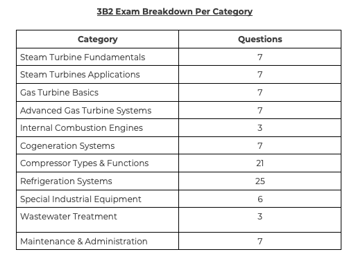 3B2 Exam Breakdown